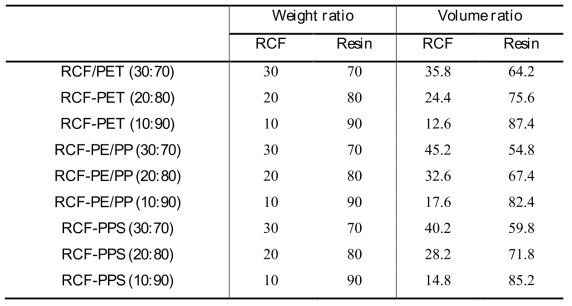 Manufacturing conditions of the recycled CF and the thermoplastic fiber composite sheet with 250 g/m2 of basis weight