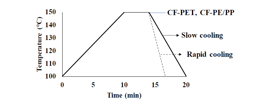 Hot-press and cooling cycles of the composite sheets