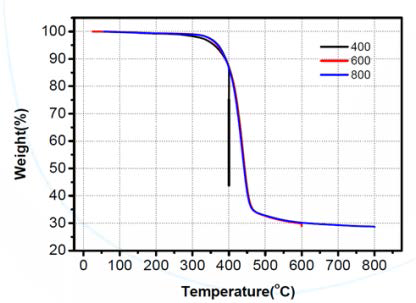 TGA analysis of the recycled CF according to temperature condition