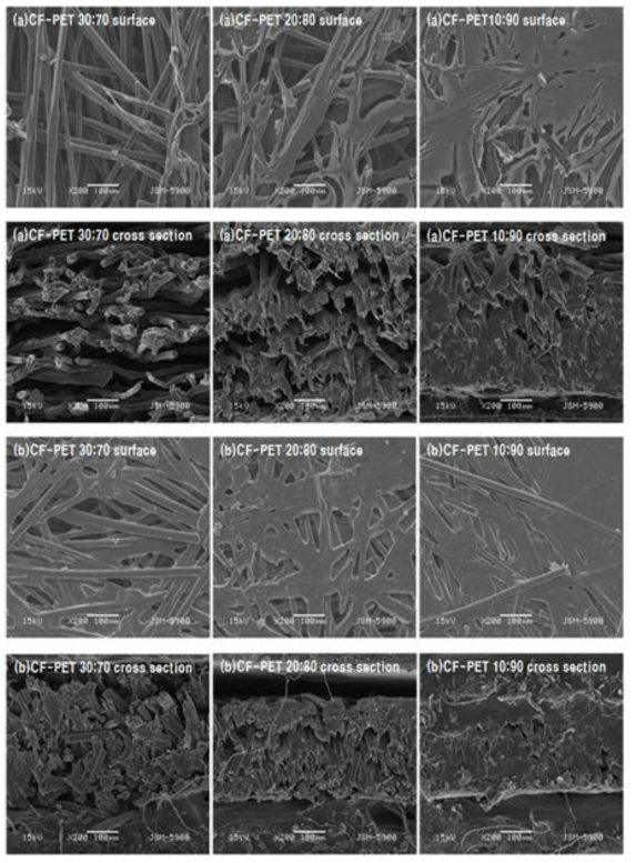 SEM images of surface and cross section obtained from the recycled CF-PET fiber composite sheet according to CF-PET content ratio and cooling condition; (a) rapid cooling, (b) slow cooling