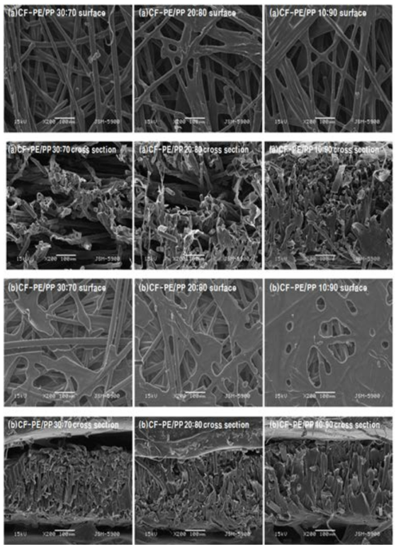 SEM images of surface and cross section obtained from the recycled CF-PE/PP fiber composite sheet according to CF-PE/PP content ratio and cooling condition; (a) rapid cooling, (b) slow cooling