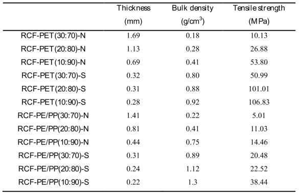 Tensile strength of recycled CF and thermoplastic fiber composite sheet