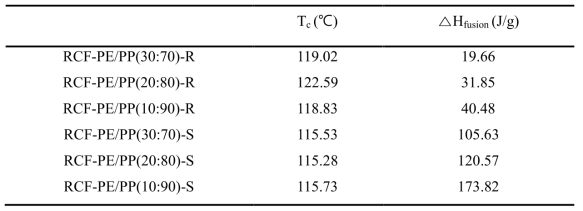 Crystallization temperature and degree of crystalline of the recycled CF-PE/PP composite sheet obtained from DSC analysis