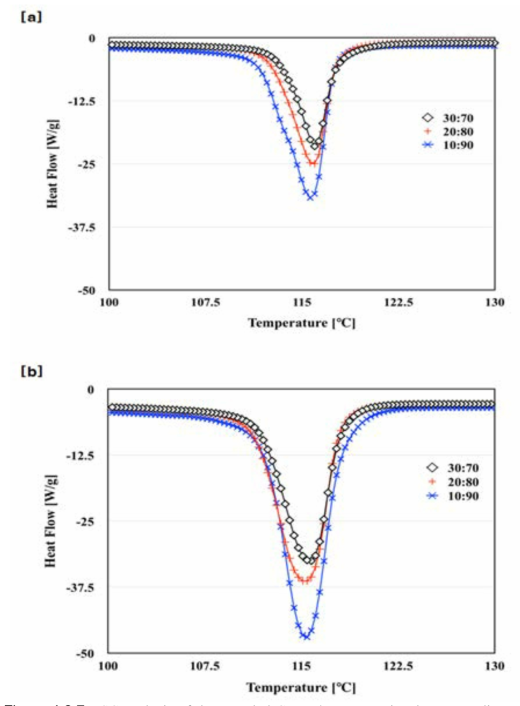 DSC analysis of the recycled CF-PE/PP composite sheet according to content ratio and cooling condition; (a) rapid cooling, (b) slow cooling