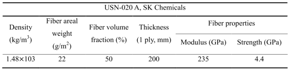 Properties of continuous unidirectional carbon fiber prepregs