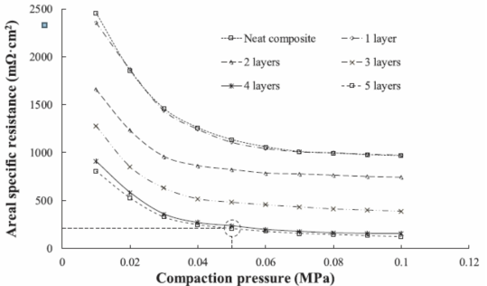 ASR of the surface-modified carbon/epoxy composite BP with respect to the number of applied polyester fabric layer