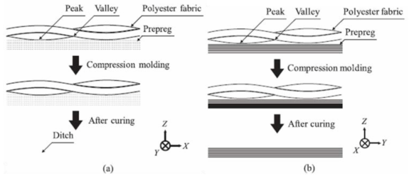 Formation of the ditch pattern: (a) carbon fibers aligned in Y-direction and (b) carbon fibers aligned in X-direction