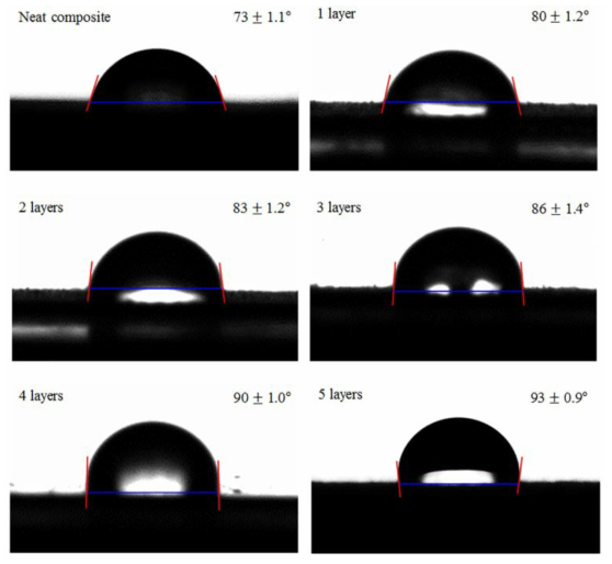 Photographs of water contact angles with respect to the number of applied polyester fabric layers