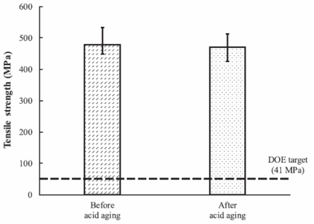 Tensile strength before and after the acid-aging