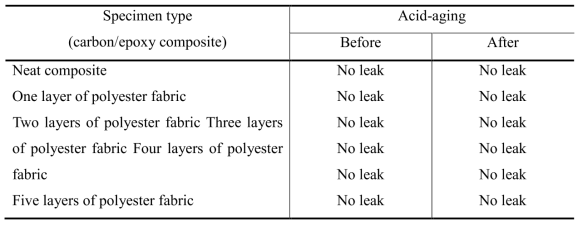 Permeability test results