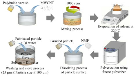 Fabrication procedure for the composite particles (CP)