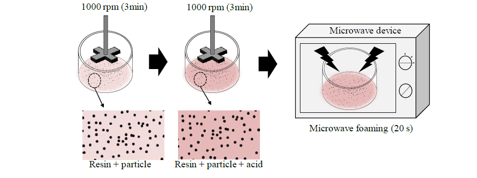 the microwave foaming process and the cure reaction of a resole type phenolic resin