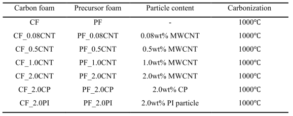 Sample names with respect to the particle type, weight fraction, and carbonization conditions