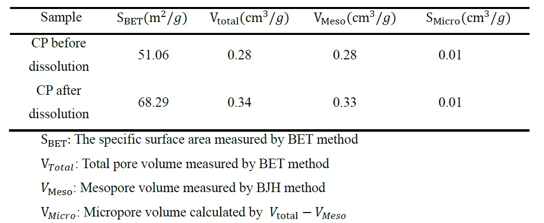 Textural properties of the CPs before and after dissolution of the surface