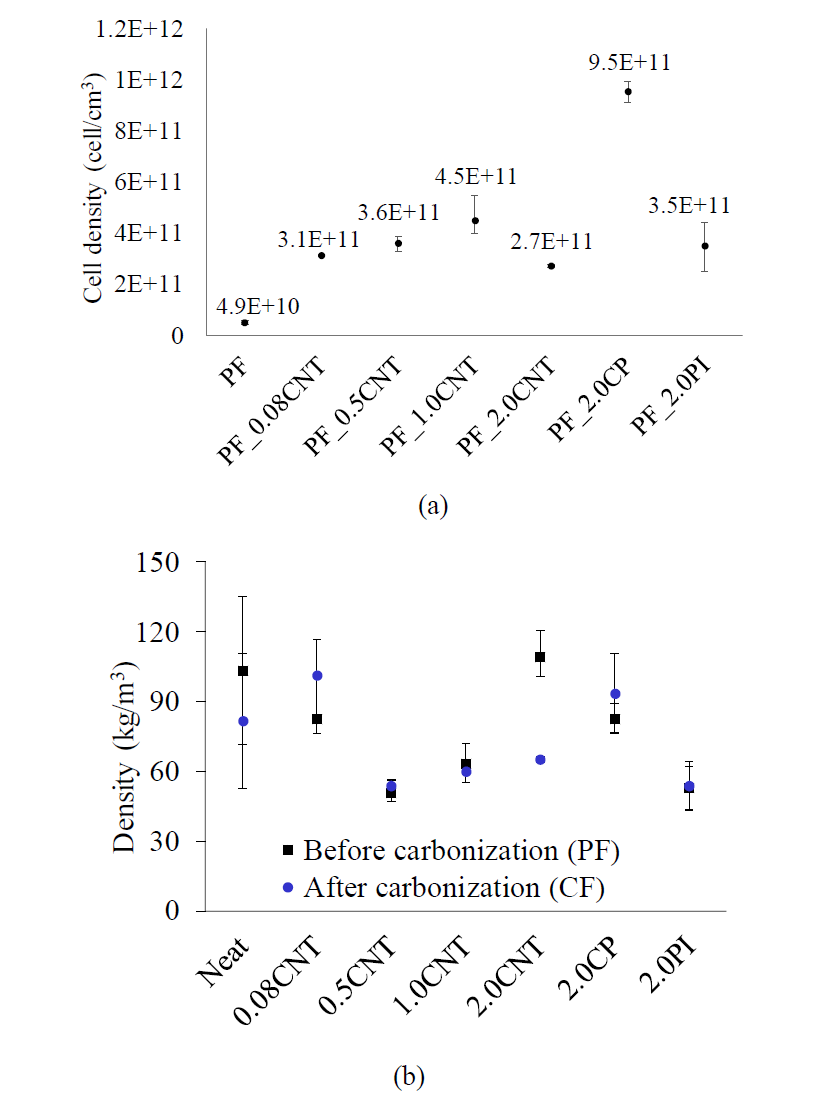 Cell morphologies of the precursor foam and carbon foam with different particle types and weight fractions. (a) Cell density and (b) foam density