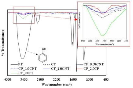 FT-IR spectroscopy results of the phenolic foams and carbon foams with different particle types and weight fractions