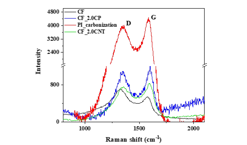 Raman spectra of carbon foam with and without CP and carbonized polyimide