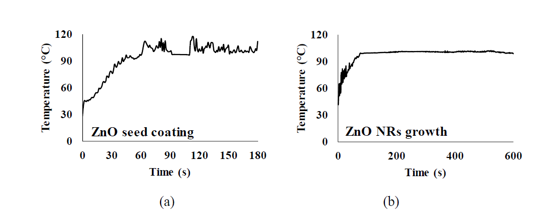 Schematic diagram of electrochemical deposition method and microwave irradiation; (a) thermal history during the ZnO seed coating using microwave irradiation, and (b) thermal history during the ZnO NRs growth using microwave irradiation