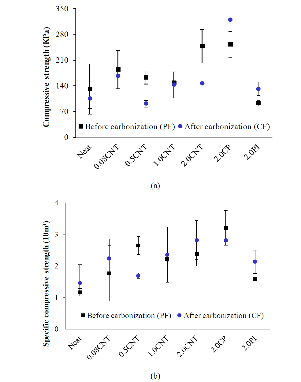 (a) Compressive and (b) specific compressive strengths of the precursor foams and carbon foams