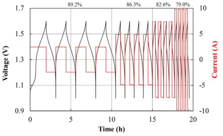 the result of a single cell test of ZnO-modified carbon felt