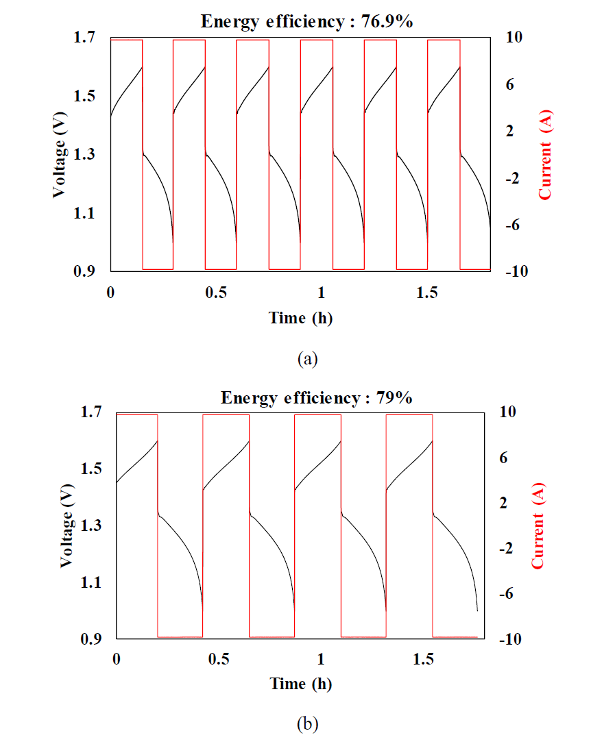 The charge and discharge test results of (a) Neat CF, (b) ZnO-modified CF