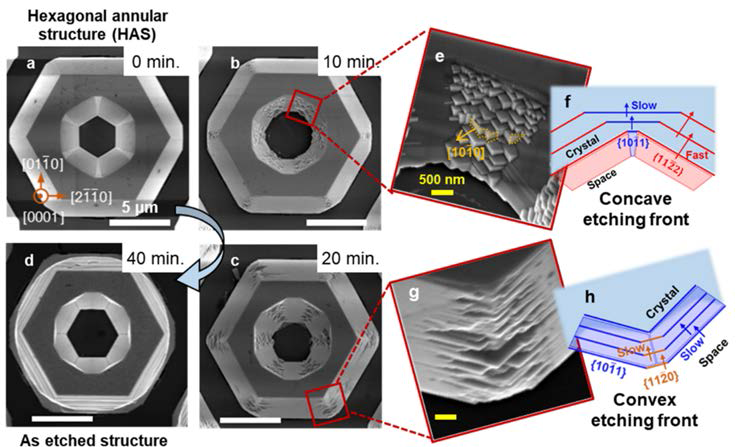 (a-b) The morphology transition of GaN annular structure with various etching time (e-h) the illustration of wet etching process for GaN annular structure