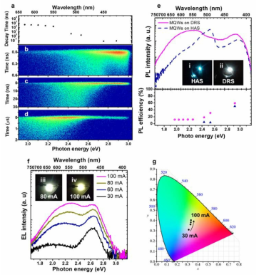 (a-d) the recombination time for each spectrum range. (e) the PL spectrum and internal quantum efficiency of samples with wet etching and without wet etching. (f,g) LED emission image and spectrum with respect to varying amount of current injection