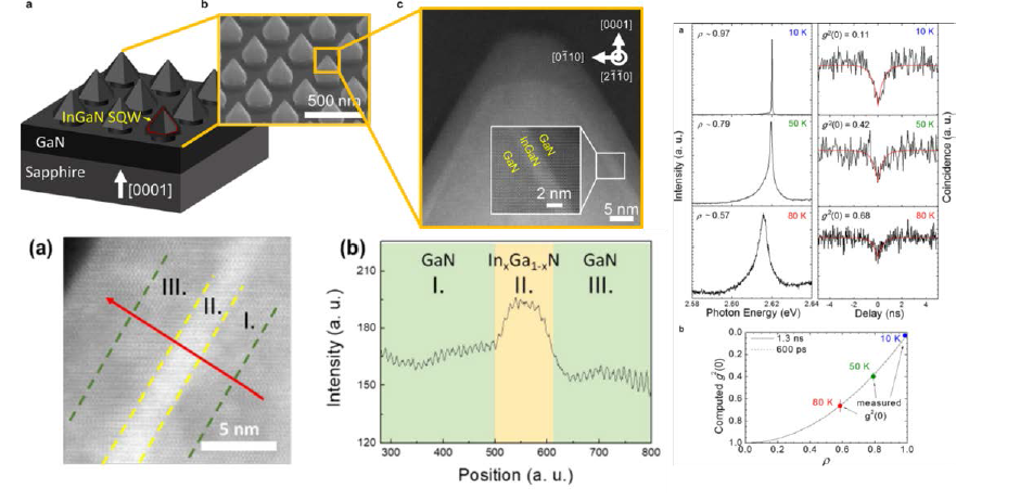 SEM and TEM images of GaN nanopyramids with InGaN/GaN single quantum well and its quantum emission properties