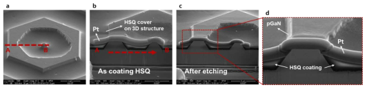 Fabrication process for leakage blocking layer; (a, b) the SEM images of a sample after HSQ coating, (c, d) the SEM images after partially HSQ etching. (A Pt layer is deposited to protect GaN 3D structures from being damaged by ion beam, when preparing crosssection spicemen by FIB method)