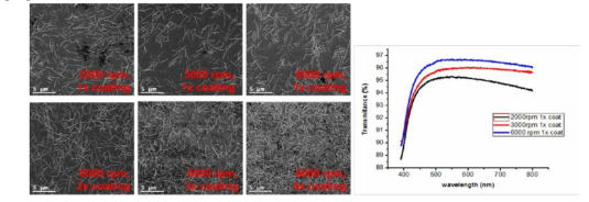 SEM images of Ag NWs with different spin speed or number of coating (left) and transmittance spectra for the sample (right)