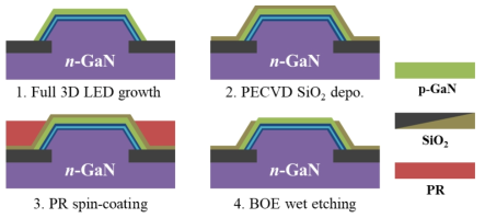 Schematic of experimental procedure to make leakage current blocking layer on bottom of the pyramid by PECVD