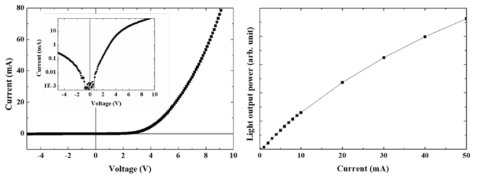 I-V characteristics (left) and L-I characteristics of a 3D LED with leakage current blocking layer. The inset of the left graph shows log-scaled I-V characteristics