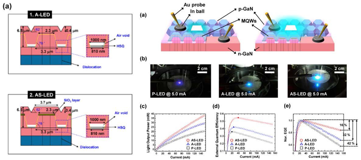 Schematic of A-LED and AS-LED (left) and emission images and opto-electrical properties of each LED (right)