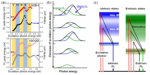 ′S′ sahped PL peak energy shift (left) and two luminescence origins of graphene QDs