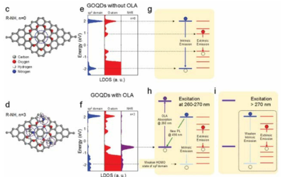 DFT simulation of graphene QD with and without epoxide functional group and resulted energy diagram