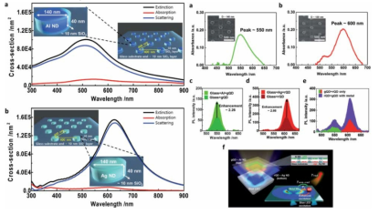 Optical properties of metal nanodisks designed for green and red plasmon, respectively (left) and enhanced emission properties of QDs with the metal nanodisks (right)