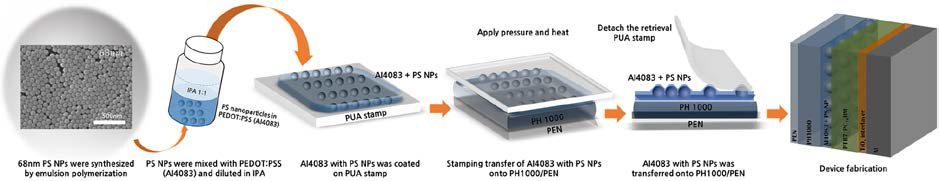 Illustration of the stamping transfer process of the PEDOT:PSS layer PS NPs used to fabricate the PTB7/PC71BM-based flexible solar cell