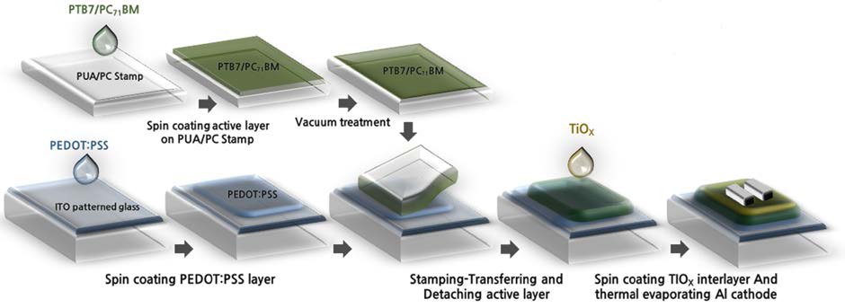 Illustration of the process for fabrication of PTB7:PC71BM-based solar cell by stamping transfer of an active layer