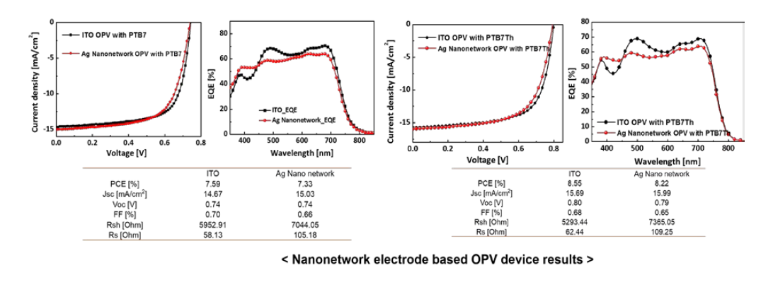Nanonetwork electrode based OPV devices results