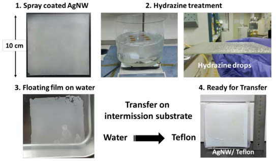 Silver nanowire network Large-area dry transfer process of transparent electrode