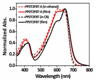 Normalized UV−visible absorption spectra in ethanol and in thin film