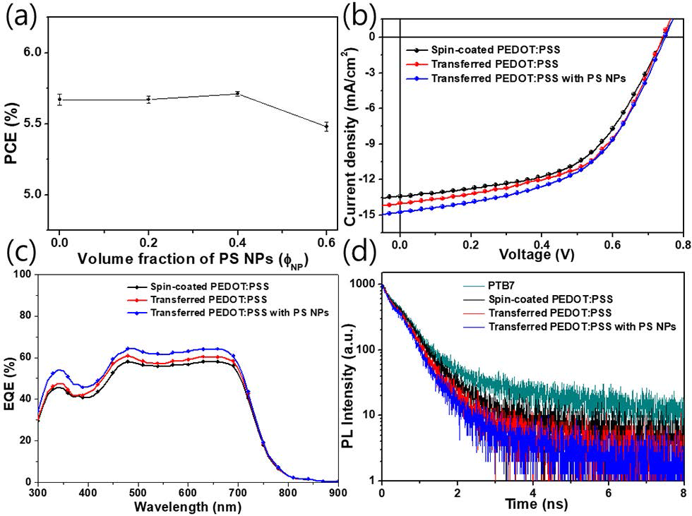 (a) PCE of the flexible OPVs with transferred PEDOT:PSS as a function of the volume fraction value. (b) Photocurrent density–voltage curves. (c) EQE curves (d) TRPL decay curves of the PTB7:PC71BM-based solar cells with different coating process