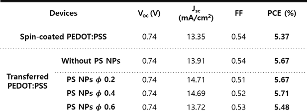 Performance parameters of the PTB7-based flexible devices with spin-coated PEDOT:PSS, transferred PEDOT:PSS, and transferred PEDOT:PSS with different volume fractions of PS NPs