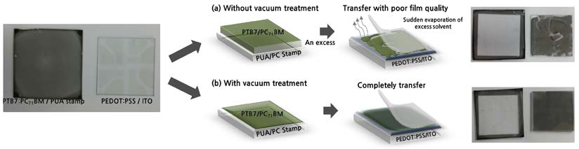 Photograph and schematic diagram of the PTB7:PC71BM active layer transferred on PEDOT:PSS/ITO substrate (a) without vacuum treatment and (b) with vacuum treatment, respectively
