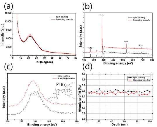 (a) XRD image, (b) XPS suvey scan, (c) S2p scan and (d) overall atomic % of sulfur of the spin coated and stamping transferred PTB7:PC71BM active layer