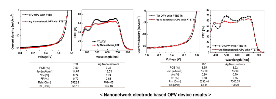 대면적화를 위한 Mold와 네트워크 전극의 전기적 광학적 결과