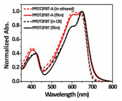 Normalized UV−visible absorption spectra in ethanol and in thin film