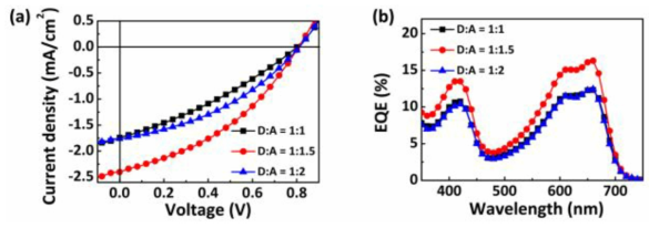 (a) J−V characteristics and (b) EQE responses of ethanol-processed PPDT2FBT-A:Bis-C60-A devices with various D:A ratios