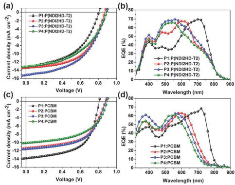 a) Current–voltage (J–V) curves and b) EQE characteristics of the P1–P4:P(NDI2HD-T2) all-PSCs; c) J–V curves and d) EQE characteristics of the P1–P4:PCBM-PSCs