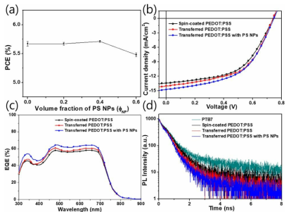 (a)도입된 PS 나노입자의 볼륨비에 따른 광전변환효율. PEDOT:PSS층의 전사와 PS 나노입자의 도입에 따른 (b) J-V 특성, (c) EQE 스펙트럼 (d) TRPL 스펙트럼의 경향